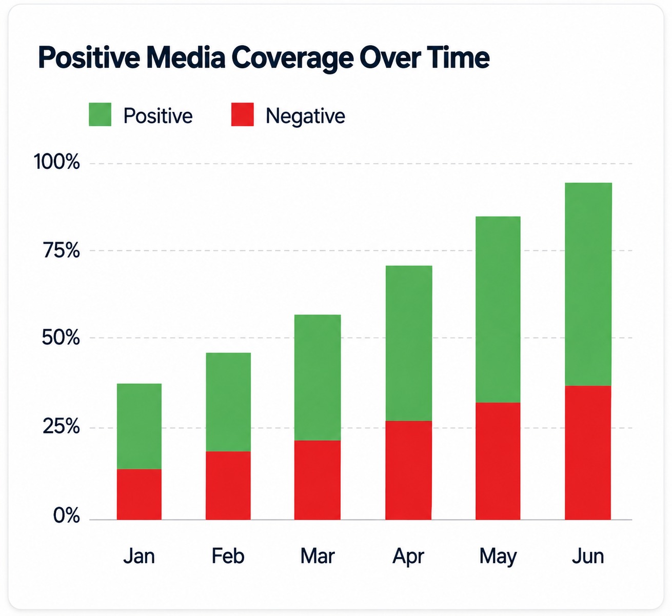 Positive vs Negative Media Coverage Over Time Analytics Bar Graph